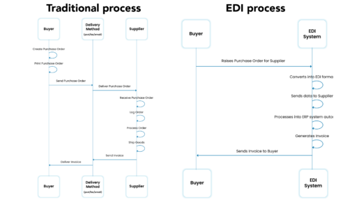 Electronic Data Interchange (EDI) explained - 2026 UK guide